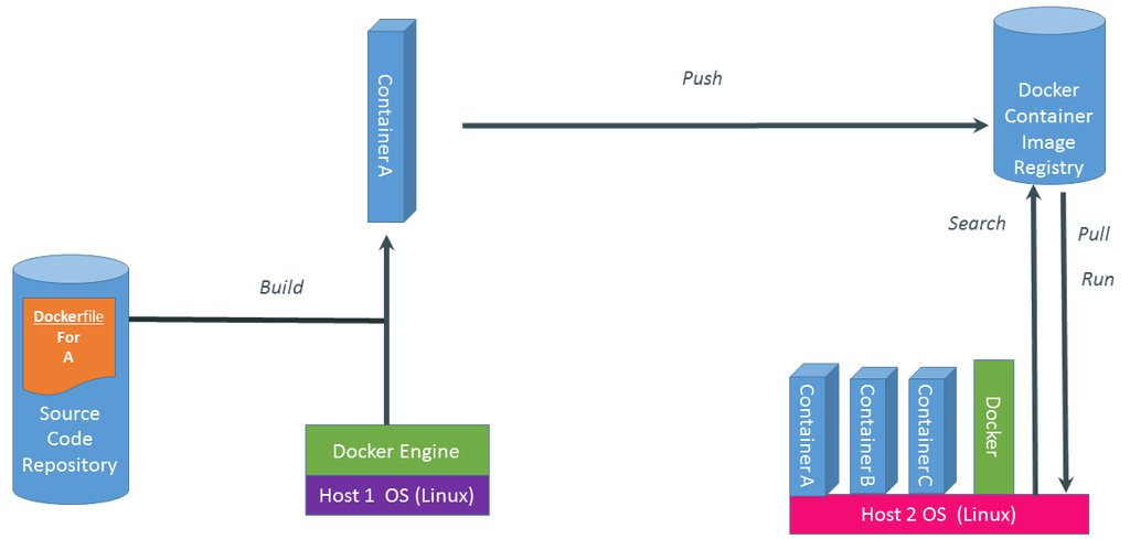 Hệ thống Docker bao gồm 3 bước chính (Build - srcset=
